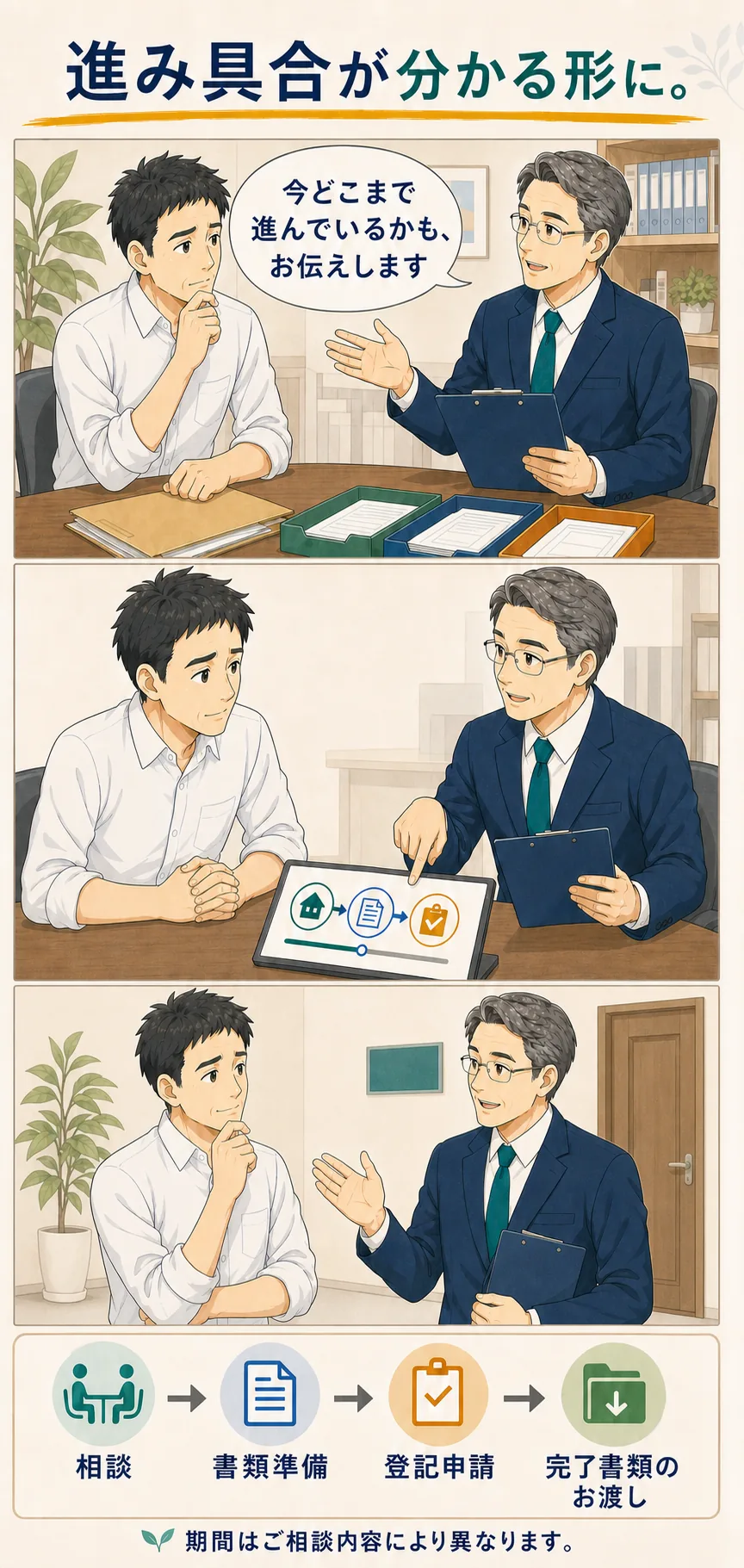相談から登記申請と完了書類受け渡しまでの流れ
